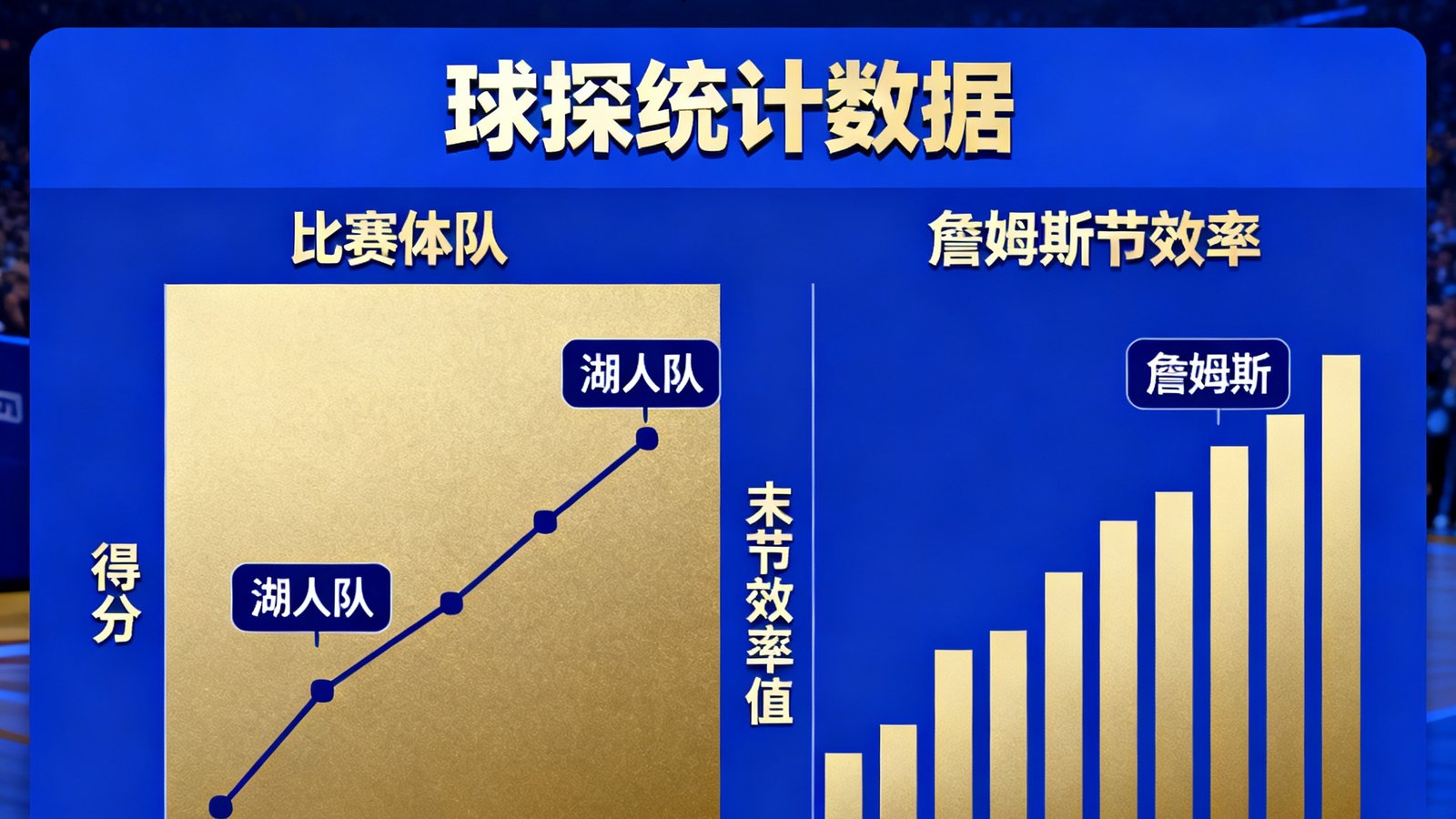 NBA常规赛湖人队近期得分趋势，球探统计显示詹姆斯末节效率提升。